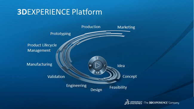 3DEXPERIENCE an experience from Idea, concept to Production & marketing